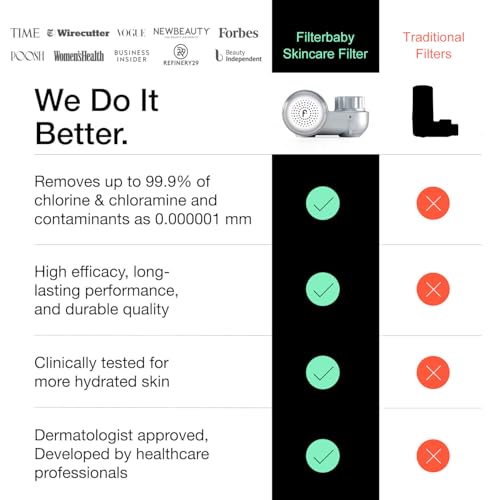 Filterbaby Skincare Filter 2.0, Bathroom Sink Filter Faucet for Men and Women’s Skin Care, 99.9% Chlorine Removal – 0.000001 mm Carbon Fiber, Clinically Tested, Skin Hydration in 2 Weeks (Chrome) - Image 4