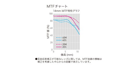 Panasonic LUMIX G 14mm/F2.5 ASPH. Pancake Lens | H-H014 - International Version (No Warranty) - Image 3