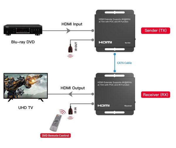 Sewell 4K HDMI Extender Over Ethernet Cat7/Cat6/Cat5e with IR 4K 60Hz Ultra HD HDR HDCP 2.2 (HD-Link HL30) - Image 4